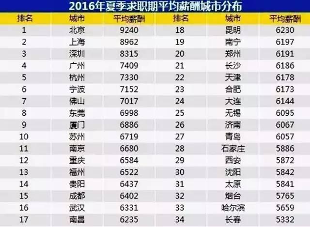 漲了！全國34個(gè)主要城市平均薪酬出爐 對照自查