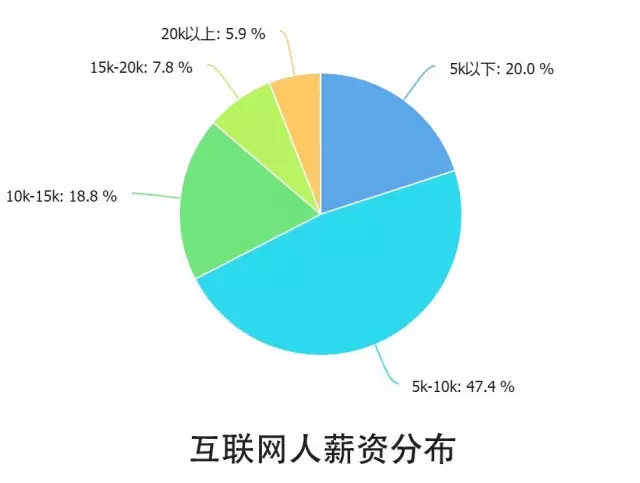 10個關(guān)鍵點(diǎn)解讀2016中國互聯(lián)網(wǎng)從業(yè)者生存現(xiàn)狀
