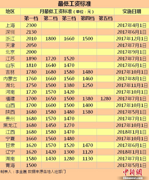 22地區上調最低工資標準