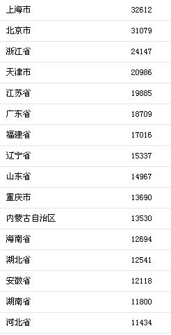 上半年哪里的人收入最高？上海、北京均超3萬元