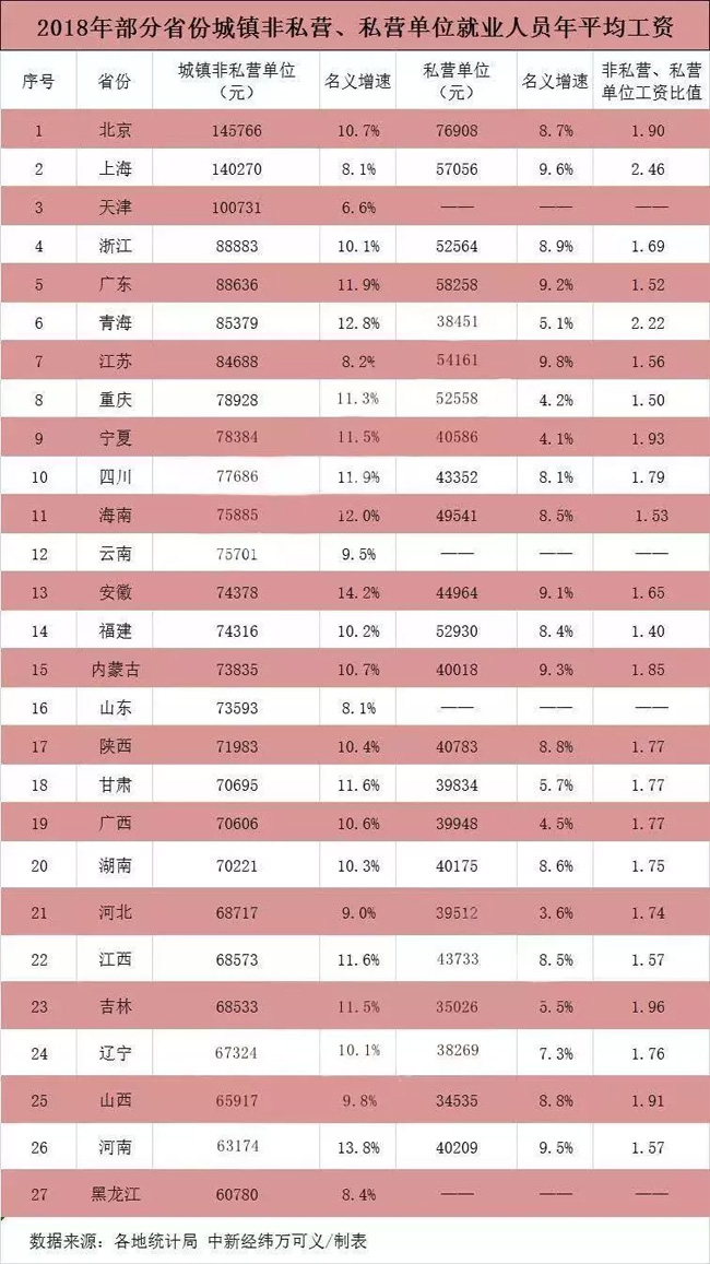 27省份平均工資出爐，京滬津非私營人員年均工資超10萬元