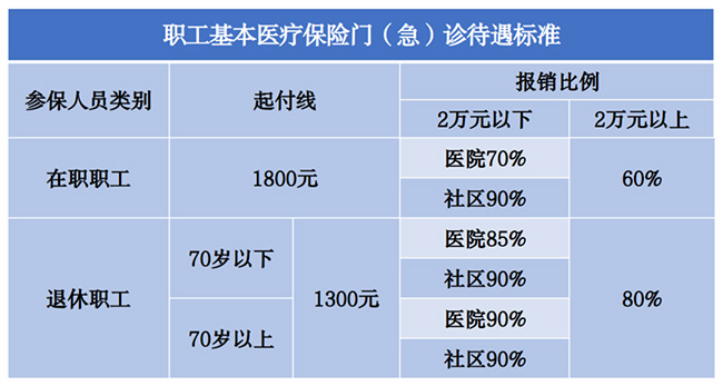 2023年醫(yī)保待遇新標(biāo)準(zhǔn)，定了