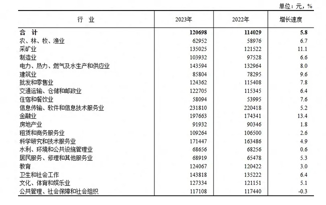 2023年平均工資出爐！這個行業最賺錢
